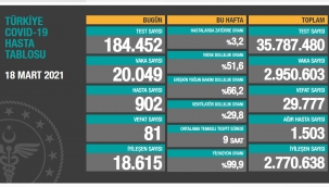 Bugün 81,dün 73 kişi yaşamını yitirdi