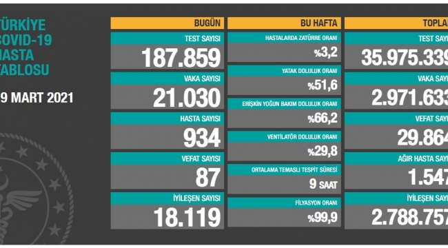Bugün 87, dün 81 kişi yaşamını yitirdi