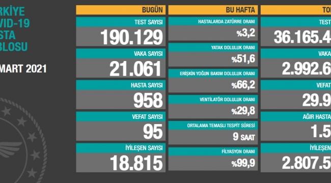 Bugün 95, dün 81 kişi yaşamını yitirdi