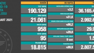 Bugün 95, dün 81 kişi yaşamını yitirdi