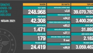 Bugün 179, dün 176 kişi yaşamını yitirdi