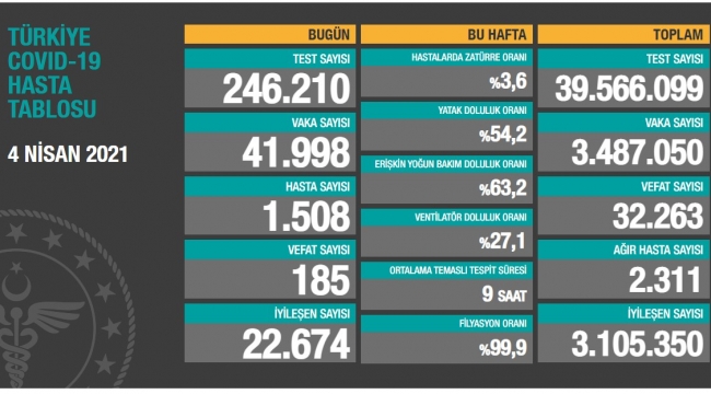 Bugün 185, dün 186 kişi yaşamını yitirdi