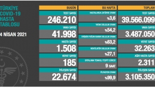 Bugün 185, dün 186 kişi yaşamını yitirdi