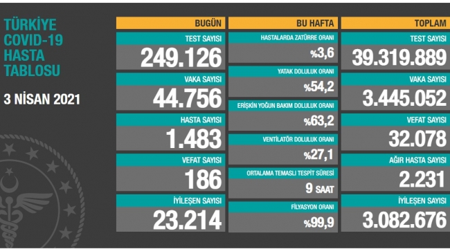 Bugün 186,dün 179 kişi yaşamını yitirdi