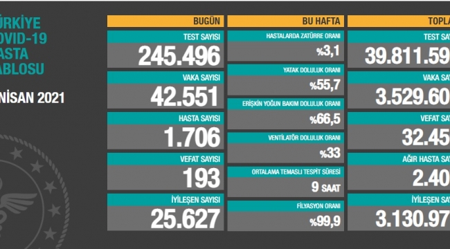 Bugün 193,dün 185 kişi yaşamını yitirdi