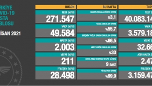 Bugün 211, dün 193 kişi yaşamını yitirdi