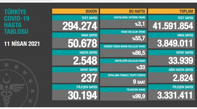 Bugün 237,dün 248 kişi yaşamını yitirdi