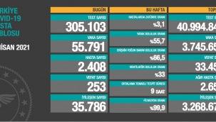 Bugün 253, dün 258 kişi yaşamını yitirdi