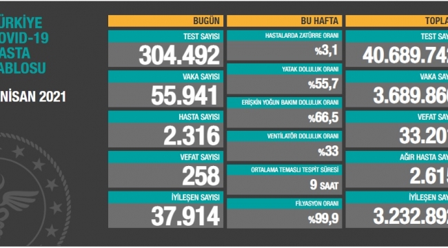 Bugün 258 dün 276 kişi yaşamını yitirdi