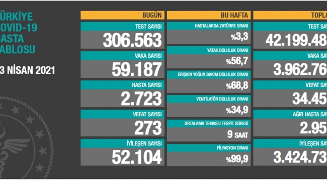 Bugün 273 dün 243 kişi yaşamını yitirdi