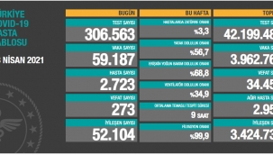 Bugün 273 dün 243 kişi yaşamını yitirdi