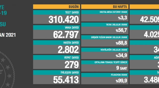 Bugün 279,dün 273 kişi yaşamını yitirdi