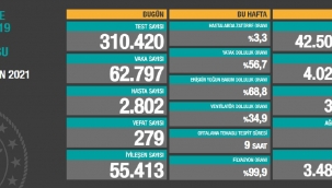 Bugün 279,dün 273 kişi yaşamını yitirdi