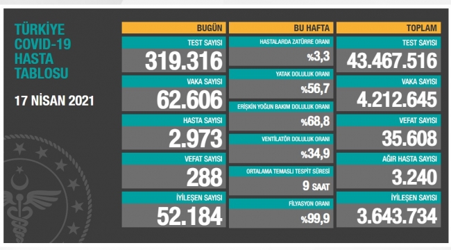 Bugün 288, dün 289 kişi yaşamını yitirdi