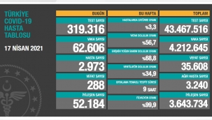 Bugün 288, dün 289 kişi yaşamını yitirdi