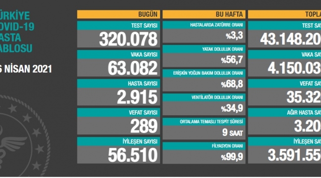 Bugün 289, dün 297 kişi yaşamını yitirdi