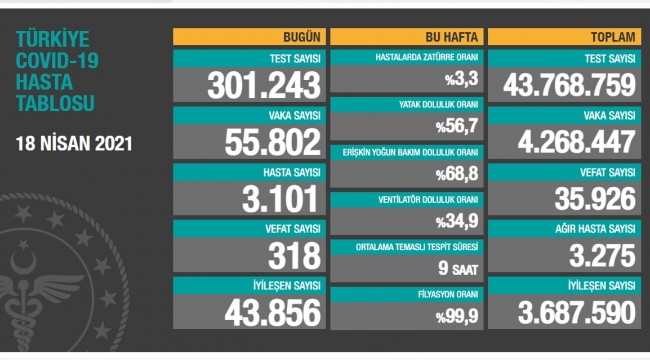 Bugün 318,dün 288 kişi yaşamını yitirdi
