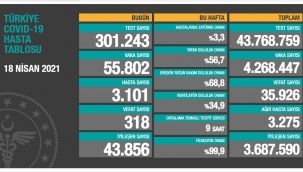 Bugün 318,dün 288 kişi yaşamını yitirdi