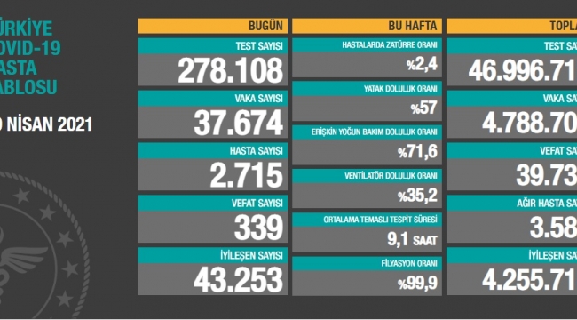 Bugün 339 dün 341 kişi yaşamını yitirdi