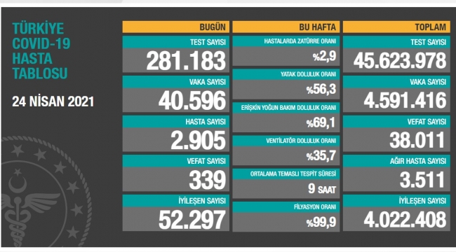 Bugün 339,dün 343 yaşamını yitirdi
