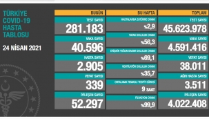 Bugün 339,dün 343 yaşamını yitirdi