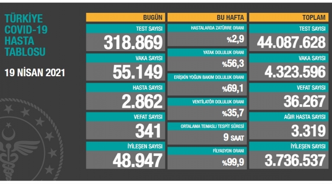 Bugün 341,dün 318 kişi yaşamını yitirdi