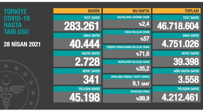 Bugün 341,dün 346 kişi yaşamını yitirdi