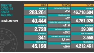 Bugün 341,dün 346 kişi yaşamını yitirdi