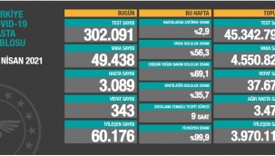 Bugün 343, dün 354 kişi yaşamını yitirdi