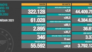 Bugün 346,dün 341 kişi yaşamını yitirdi