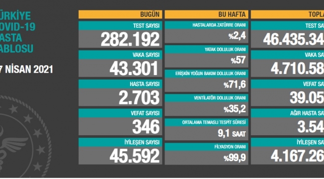 Bugün 346 dün 353 kişi yaşamını yitirdi