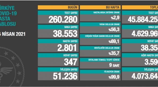 Bugün 347,dün 339 kişi yaşamını yitirdi