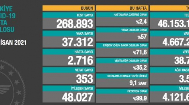 Bugün 353 dün 347 kişi yaşamını yitirdi