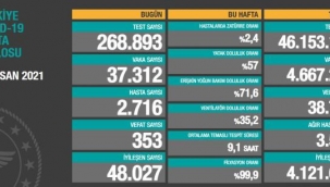 Bugün 353 dün 347 kişi yaşamını yitirdi