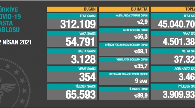 Bugün 354, dün 362 kişi yaşamını yitirdi