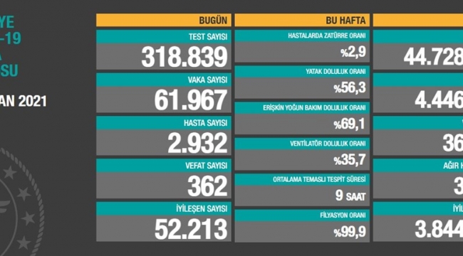 Bugün 362, dün 346 kişi yaşamını yitirdi
