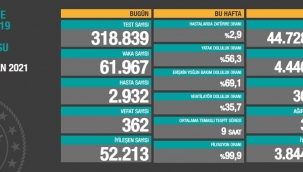 Bugün 362, dün 346 kişi yaşamını yitirdi