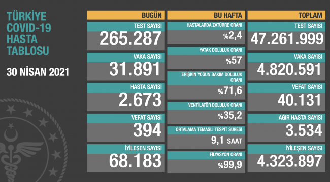 Coronadan ölüm en yüksek rakama ulaştı
