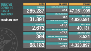 Coronadan ölüm en yüksek rakama ulaştı