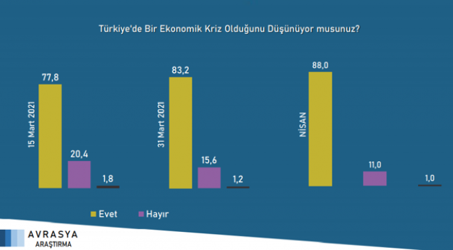 Vatandaşların yüzde 88'i ülkede ekonomik kriz olduğuna inanıyor