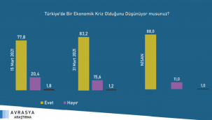 Vatandaşların yüzde 88'i ülkede ekonomik kriz olduğuna inanıyor