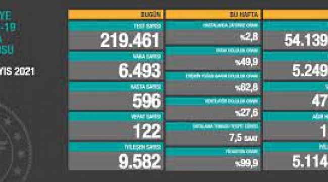 Bugün 122 dün 134 kişi yaşamını yitirdi