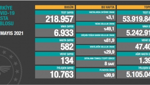 Bugün 134 dün 137 kişi yaşamını yitirdi