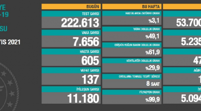 Bugün 137, dün 164 kişi yaşamını yitirdi