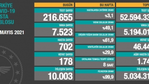 Bugün 178, dün 197 kişi yaşamını yitirdi