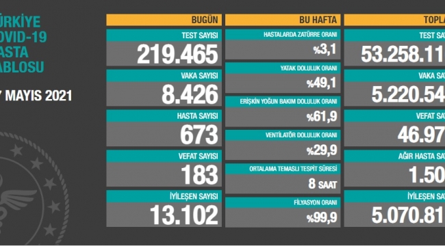 Bugün 183, dün 166 kişi yaşamını yitirdi