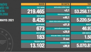 Bugün 183, dün 166 kişi yaşamını yitirdi