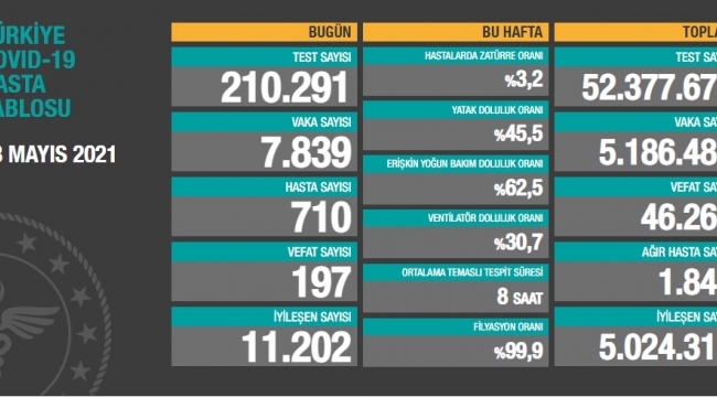 Bugün 197, dün 231 kişi yaşamını yitirdi