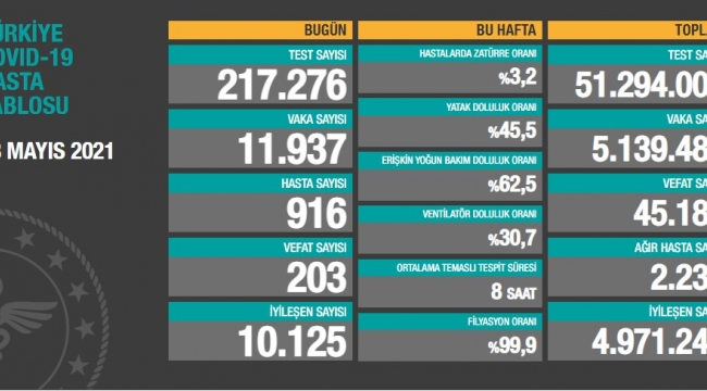 Bugün 203, dün 223 kişi yaşamını yitirdi
