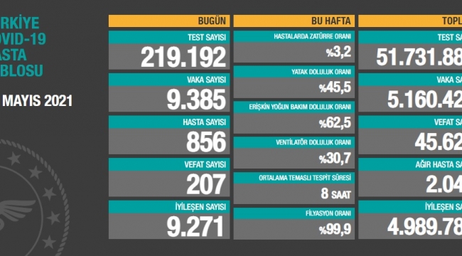 Bugün 207 ,dün 233 kişi yaşamını yitirdi